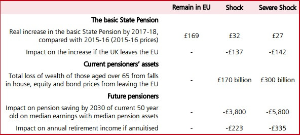 Treasury's Brexit analysis on pensions