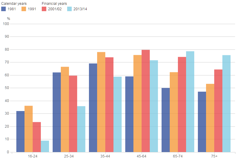 The 16-34 Age Group Have Seen a Collapse in Home Ownership