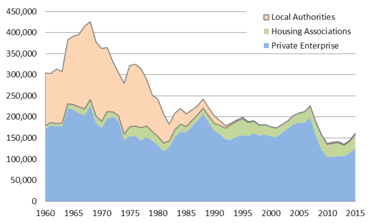 Steady decline in house building volumes since the 1960s