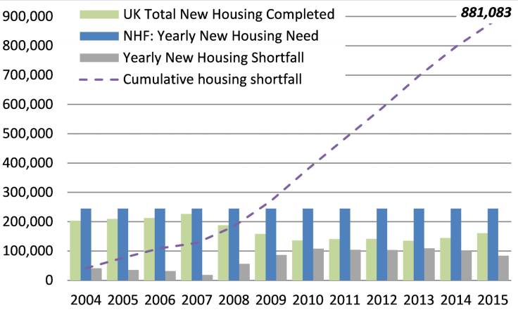 Steady decline in house building volumes since the 1960s