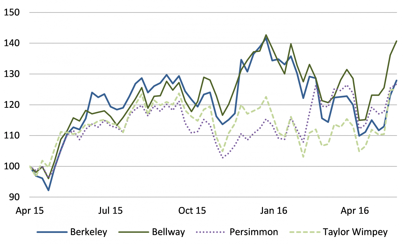 4.House Builders See Big Share Price Recovery