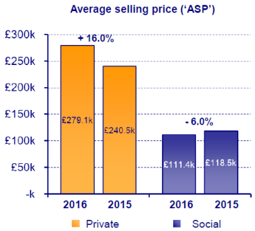 5. Bellway’s Private Selling Price +16% year on year 5. Bellway’s Private Selling Price +16% year on year