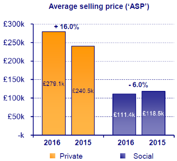 5.	Bellway’s Private Selling Price +16% year on year
