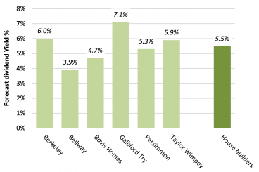 House Builders Offer a Generous 5.5% Average Income Yield House Builders Offer a Generous 5.5% Average Income Yield