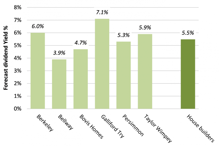 House Builders Offer a Generous 5.5% Average Income Yield