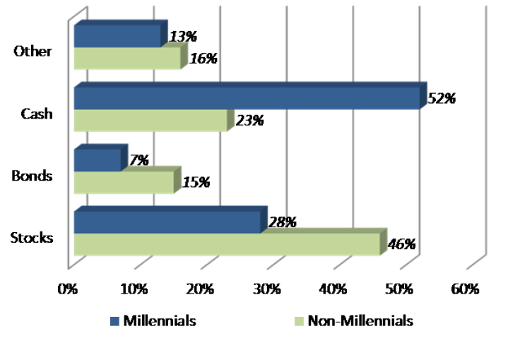 1 Millennials prefer cash as a saving option