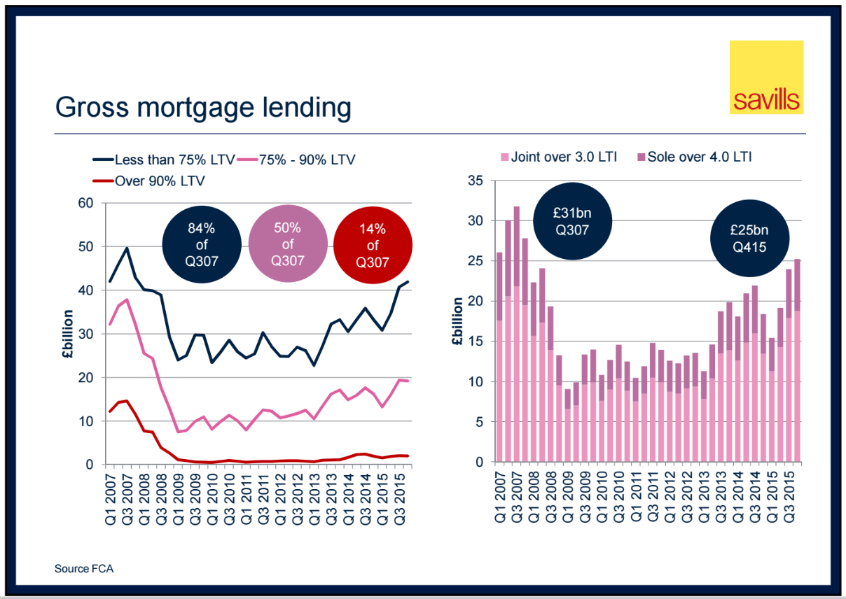 Savills chart mortgage lending LTV LTI