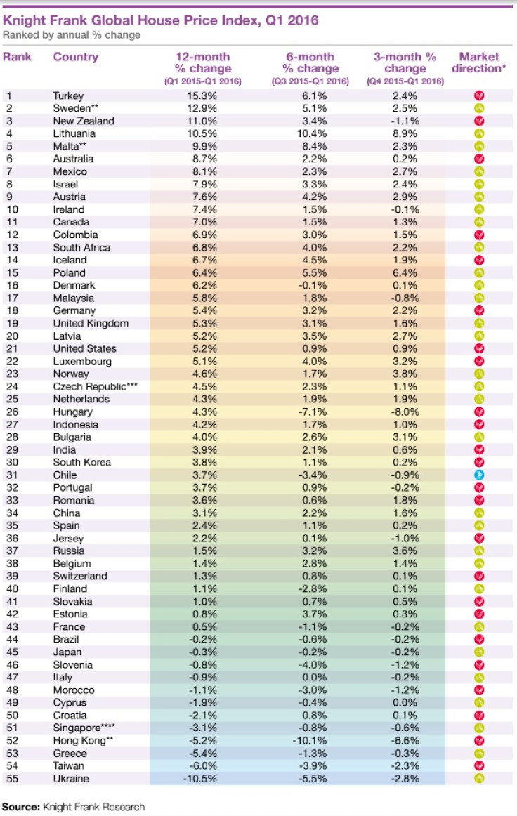 Knight Frank Global House Price Index Q1