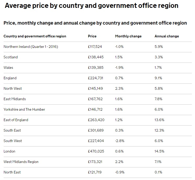 United Kingdom  house prices rise 8.2%