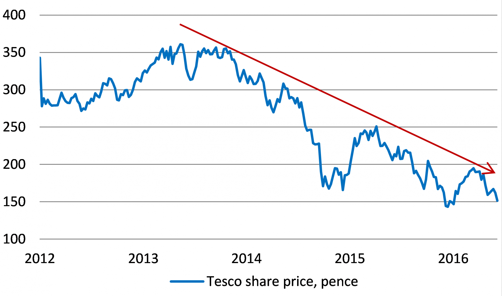 Tesco Share Chart