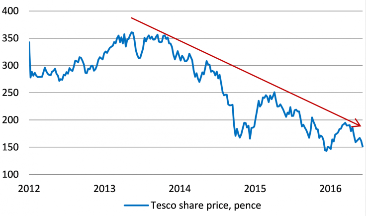Tesco’s share price: from over 350p in 2013 to 151p today