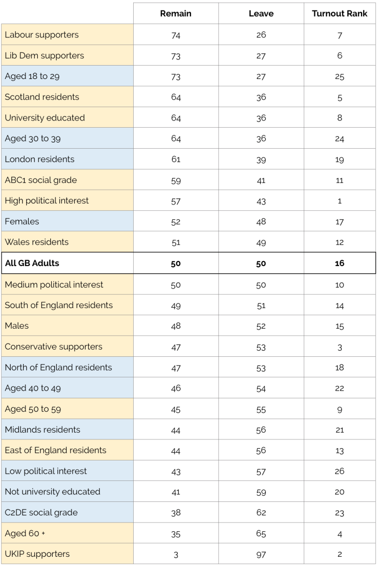 EU referendum turnout polling YouGov