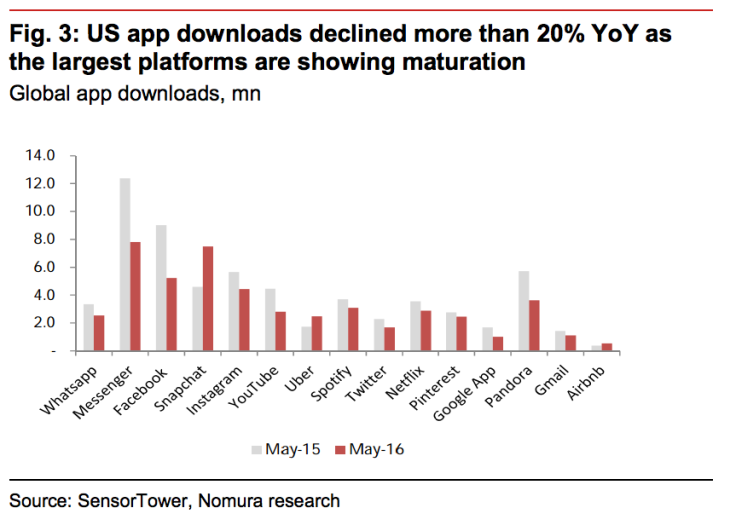 US app downloads