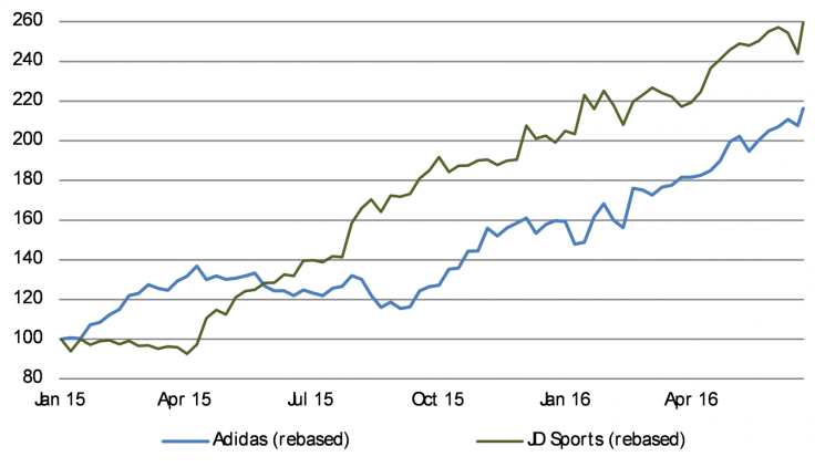 Adidas and JD Sports Have Had a Strong Run