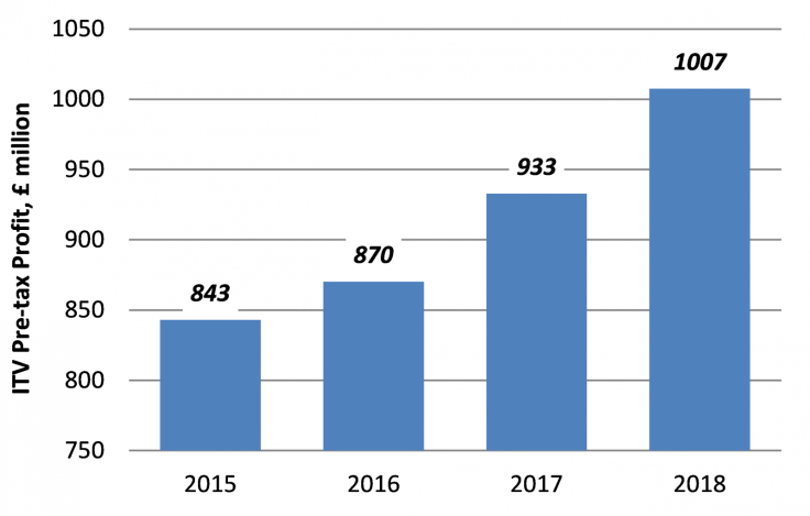 ITV forecast strong profit growth to 2018
