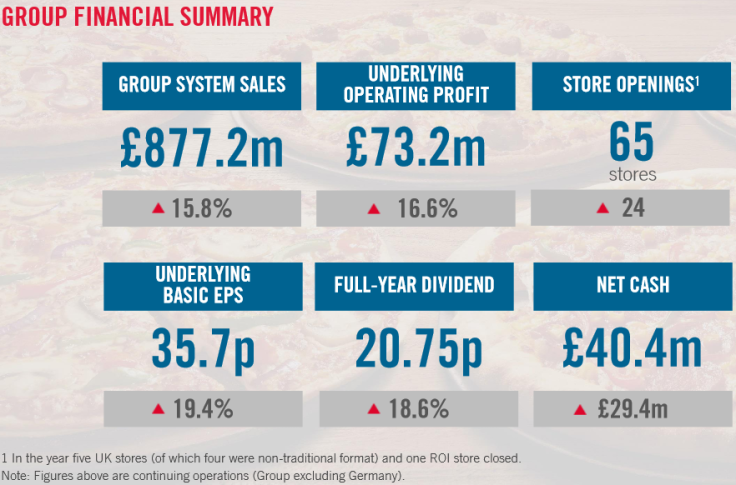 Domino’s Pizza UK has posted strong growth over 2015