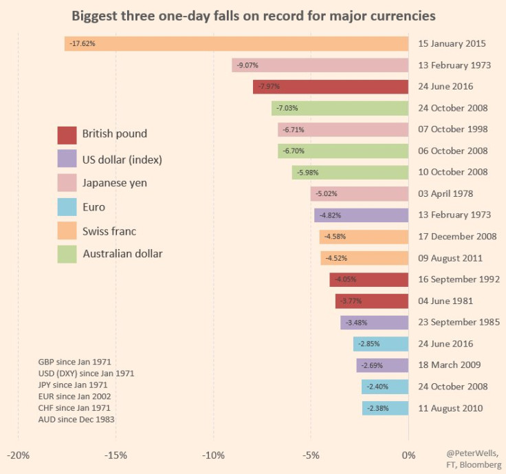 Pound decline