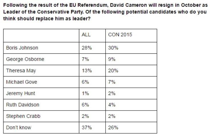 Survation Conservative leaders poll
