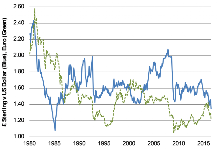 Chart 1: The Pound is Worth Less Now Against the $, €