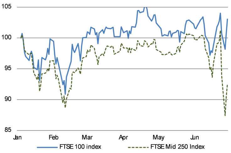 Chart 2: FTSE 100 Is Up for the Year, But the Mid 250 Has Plunged