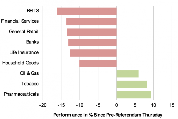 Chart 3: UK Sectors to Suffer: Financials, Property, Retail, Builders