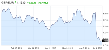 You did get EUR1.31 per pound, now only EUR1.19 You did get EUR1.31 per pound, now only EUR1.19