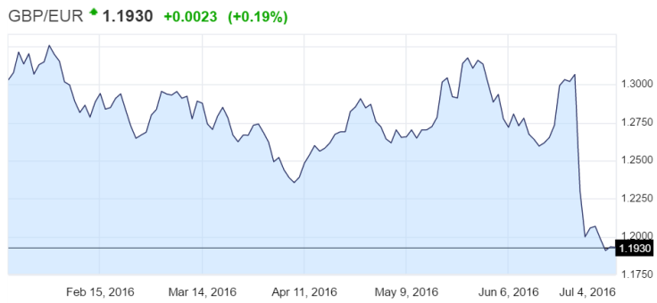 You did get EUR1.31 per pound, now only EUR1.19