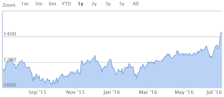 Experian going from strength to strength