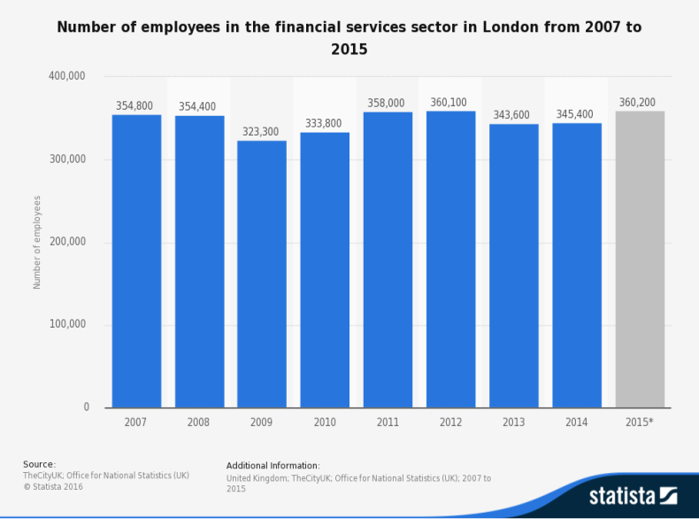 Chart 1: Over 360,000 currently work in London’s finance sector