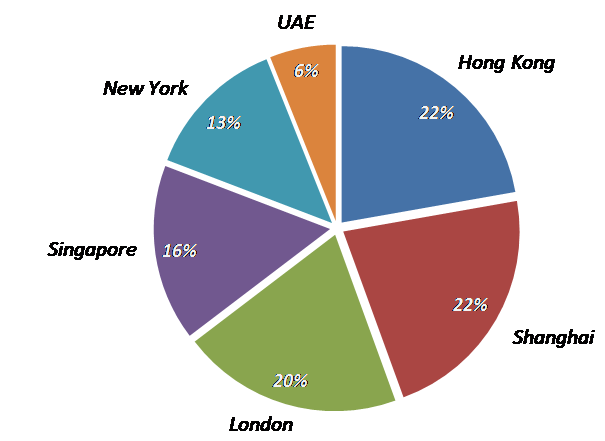 Chart 4: “Where do you expect to be the biggest financial services centre in 10 years' time?” Chart 4: “Where do you expect to be the biggest financial services centre in 10 years' time?”