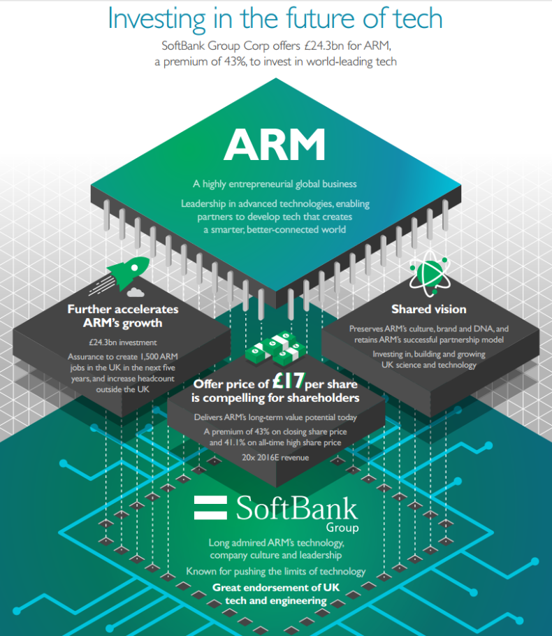 ARM SoftBank acquisition