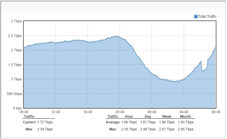 Linx London web traffic