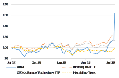 Chart 1: ARM Has Outstripped the Tech-Heavy Nasdaq index and the European Tech index