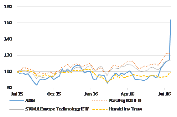 Chart 1: ARM Has Outstripped the Tech-Heavy Nasdaq index and the European Tech index