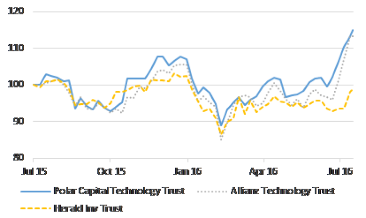 Chart 3: Three UK-listed Technology Investment Trusts