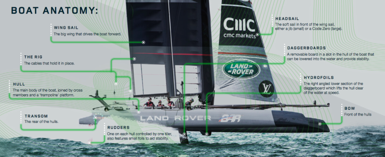 America's Cup Land Rover BAR technology