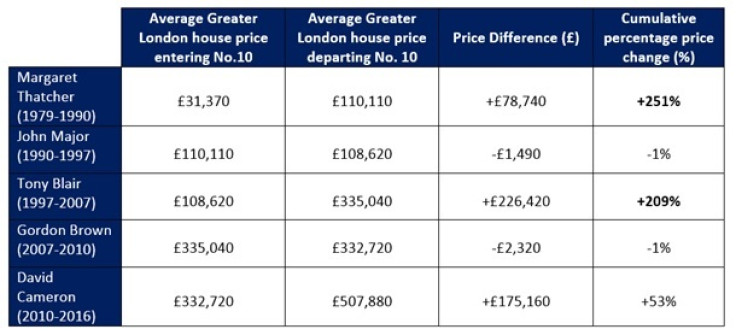 Stirling Ackroyd London house prices
