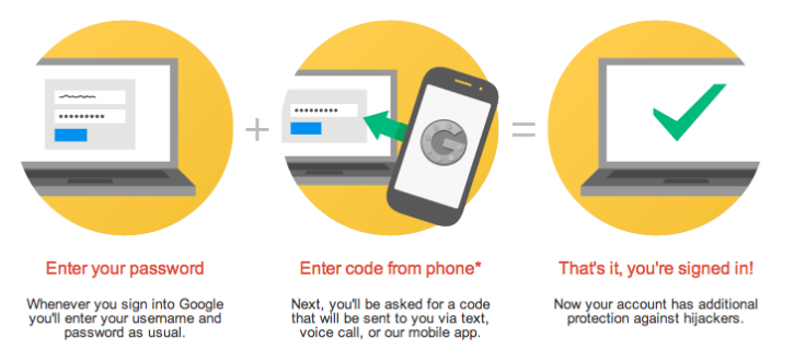 Google's two factor authentication explainer for consumers