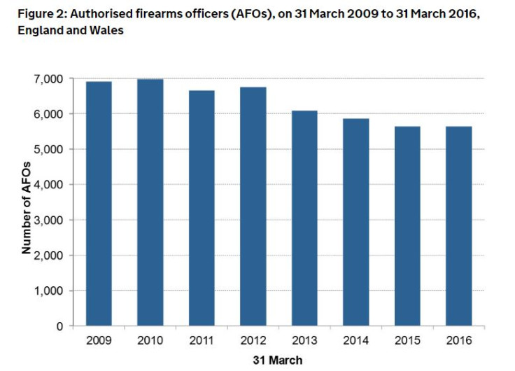 armed police numbers