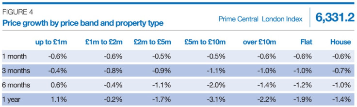 Knight Frank PCL prices property chart