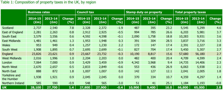 TaxPayers' Alliance property tax UK regions