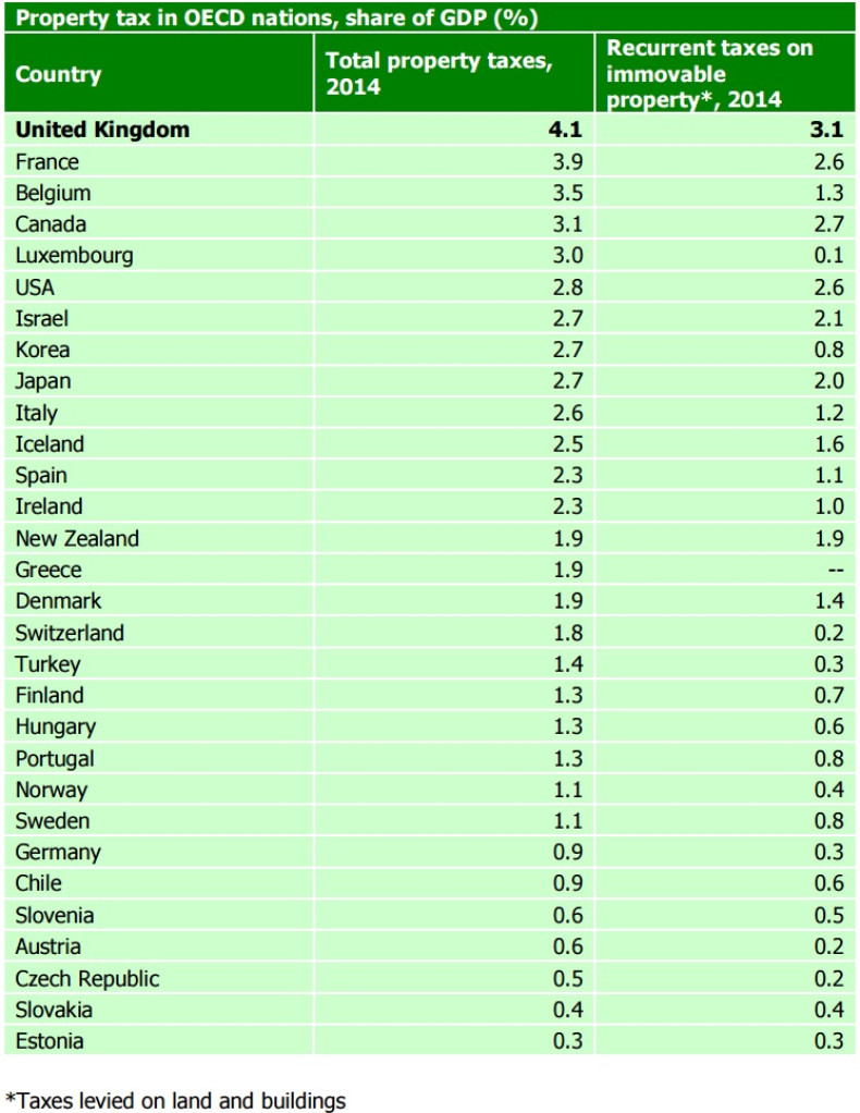 TaxPayers' Alliance property tax OECD