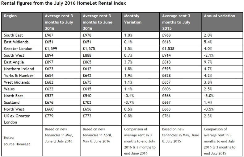 HomeLet Rental Index July 2016