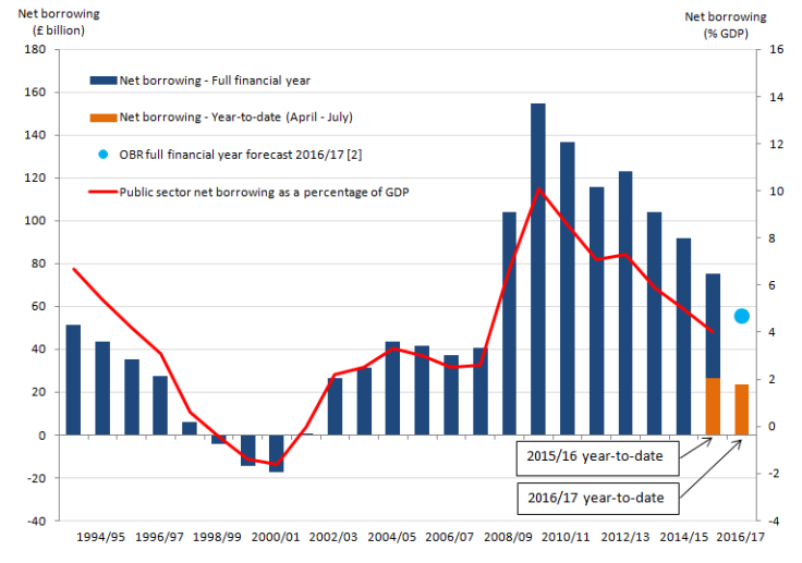 UK public sector debt