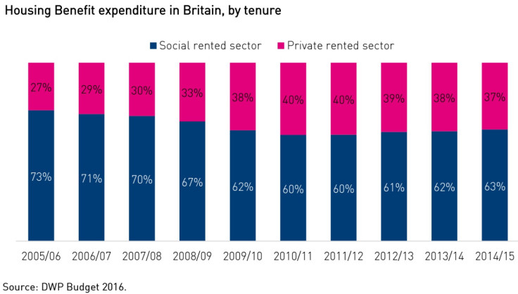 NHF housing benefit welfare private landlords