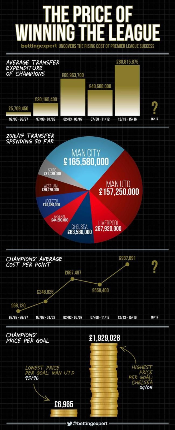 Premier League