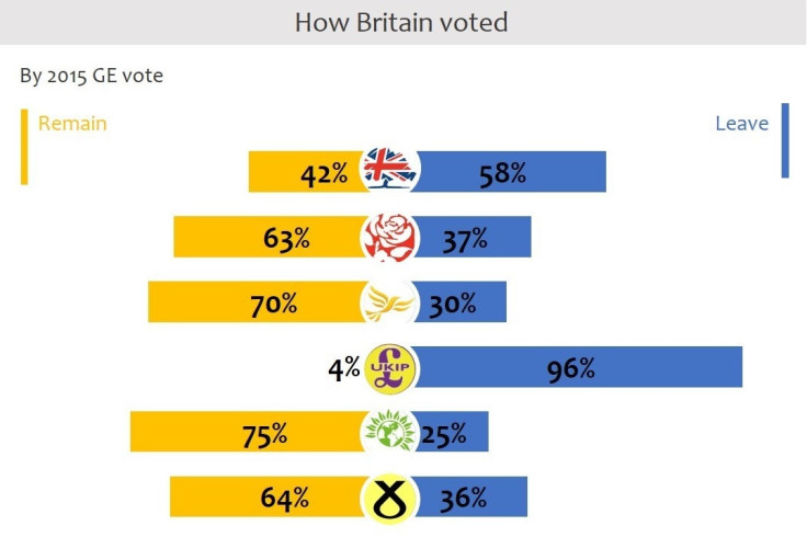 Lord Ashcroft polls