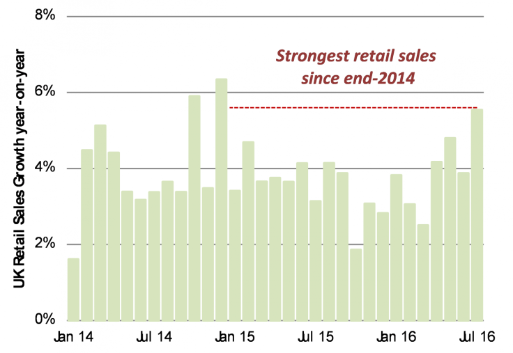 1.July saw the strongest spending growth in over 18 months