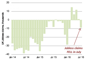 2. Fewer unemployment benefit claimants in July 2. Fewer unemployment benefit claimants in July
