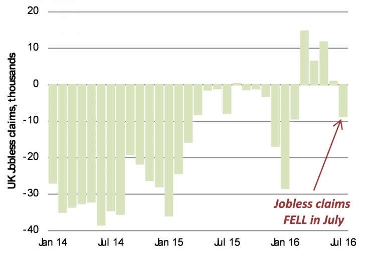 2.	Fewer unemployment benefit claimants in July